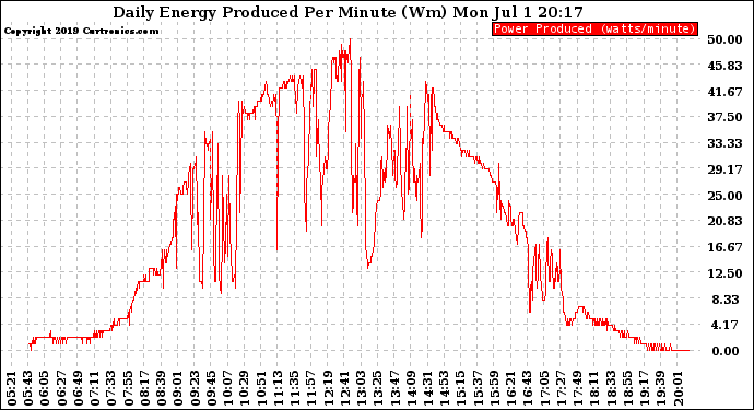 Solar PV/Inverter Performance Daily Energy Production Per Minute