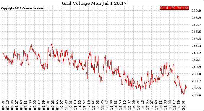 Solar PV/Inverter Performance Grid Voltage