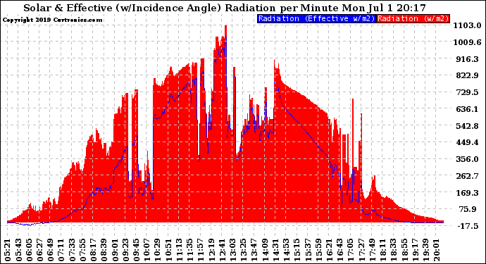 Solar PV/Inverter Performance Solar Radiation & Effective Solar Radiation per Minute