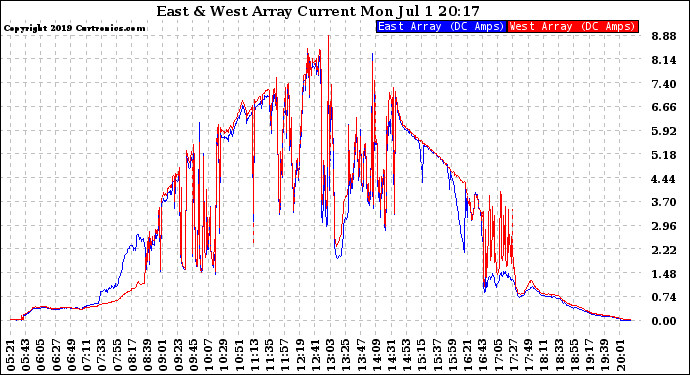 Solar PV/Inverter Performance Photovoltaic Panel Current Output