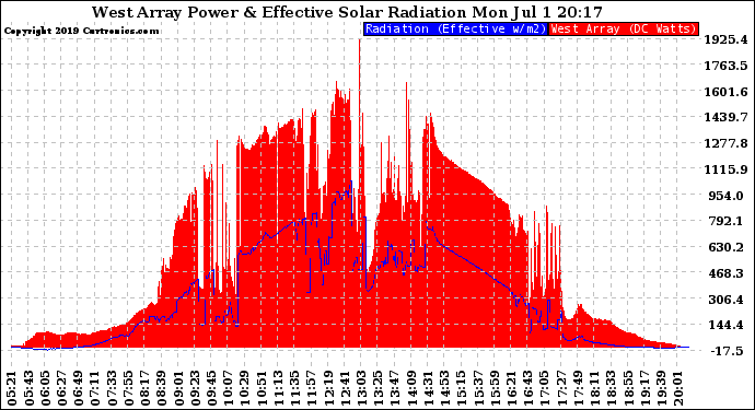 Solar PV/Inverter Performance West Array Power Output & Effective Solar Radiation