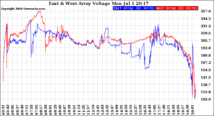 Solar PV/Inverter Performance Photovoltaic Panel Voltage Output