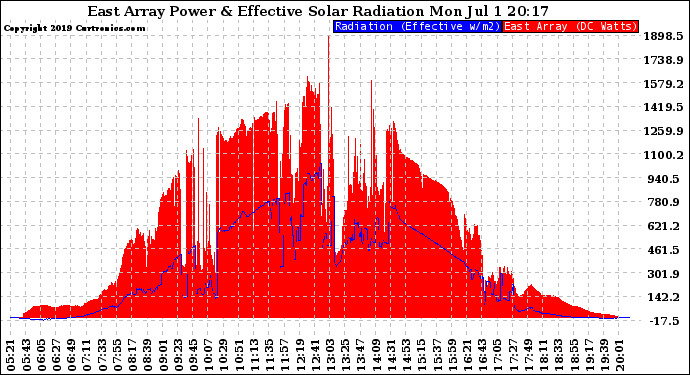 Solar PV/Inverter Performance East Array Power Output & Effective Solar Radiation