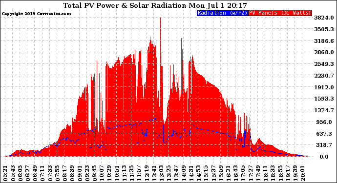 Solar PV/Inverter Performance Total PV Panel Power Output & Solar Radiation