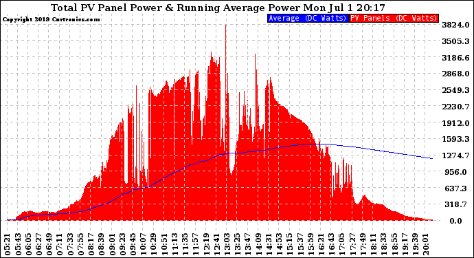 Solar PV/Inverter Performance Total PV Panel & Running Average Power Output