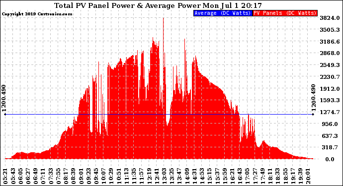 Solar PV/Inverter Performance Total PV Panel Power Output