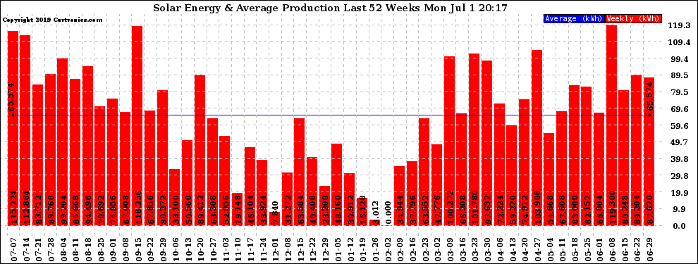 Solar PV/Inverter Performance Weekly Solar Energy Production Last 52 Weeks