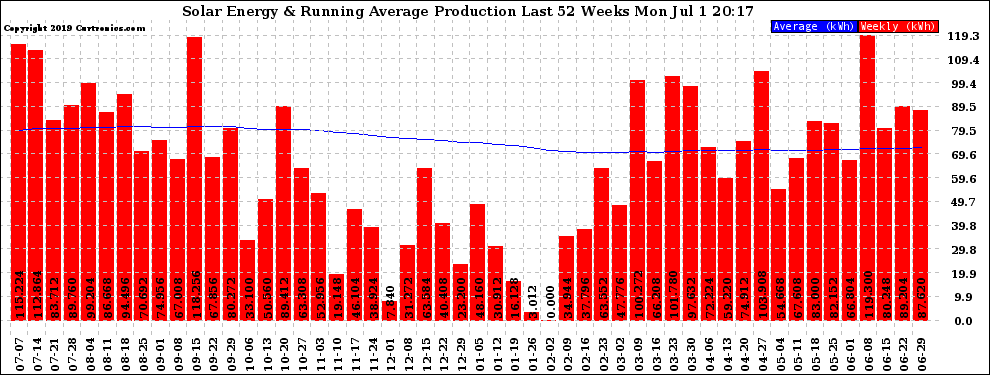 Solar PV/Inverter Performance Weekly Solar Energy Production Running Average Last 52 Weeks