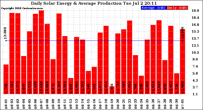 Solar PV/Inverter Performance Daily Solar Energy Production