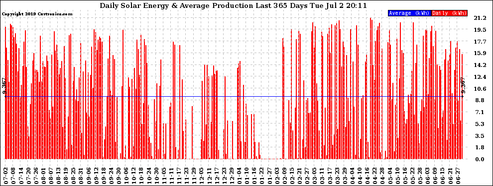 Solar PV/Inverter Performance Daily Solar Energy Production Last 365 Days