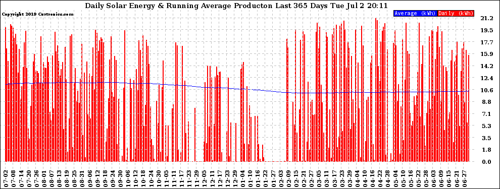 Solar PV/Inverter Performance Daily Solar Energy Production Running Average Last 365 Days