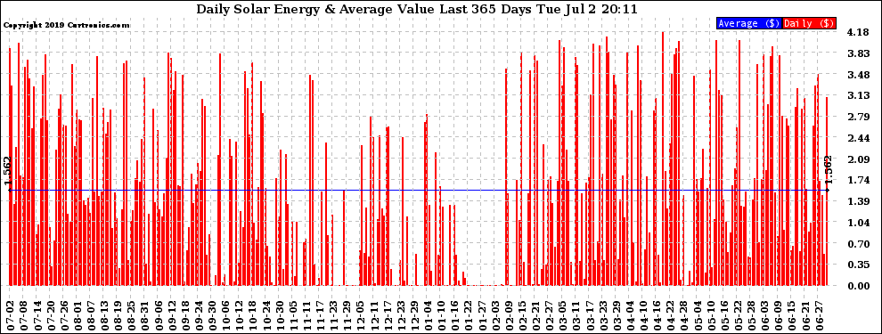 Solar PV/Inverter Performance Daily Solar Energy Production Value Last 365 Days