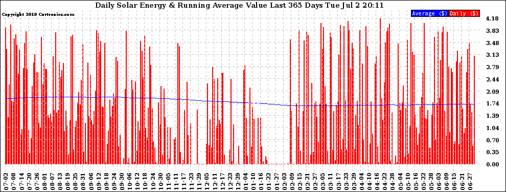 Solar PV/Inverter Performance Daily Solar Energy Production Value Running Average Last 365 Days