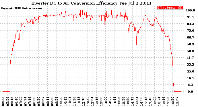 Solar PV/Inverter Performance Inverter DC to AC Conversion Efficiency