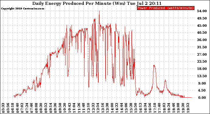 Solar PV/Inverter Performance Daily Energy Production Per Minute