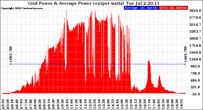 Solar PV/Inverter Performance Inverter Power Output