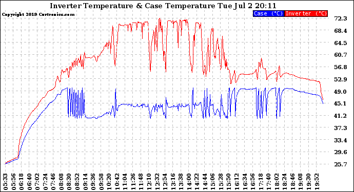 Solar PV/Inverter Performance Inverter Operating Temperature