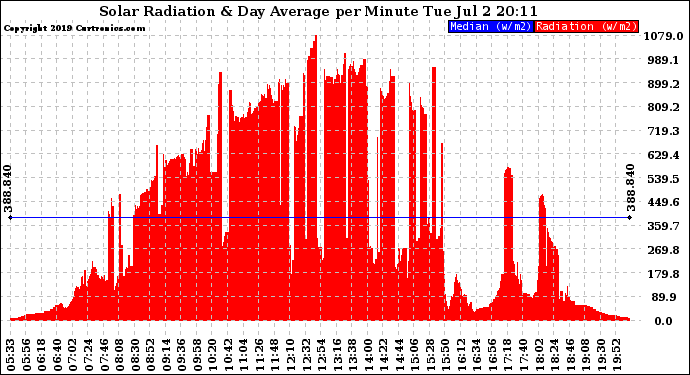 Solar PV/Inverter Performance Solar Radiation & Day Average per Minute