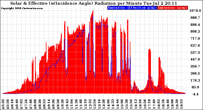 Solar PV/Inverter Performance Solar Radiation & Effective Solar Radiation per Minute