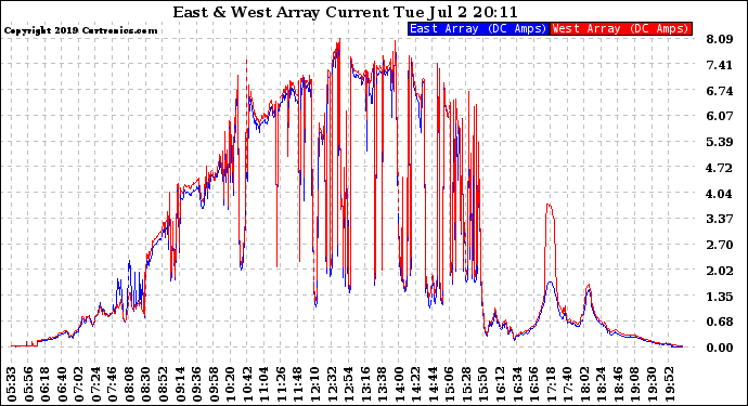 Solar PV/Inverter Performance Photovoltaic Panel Current Output