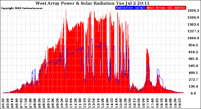 Solar PV/Inverter Performance West Array Power Output & Solar Radiation