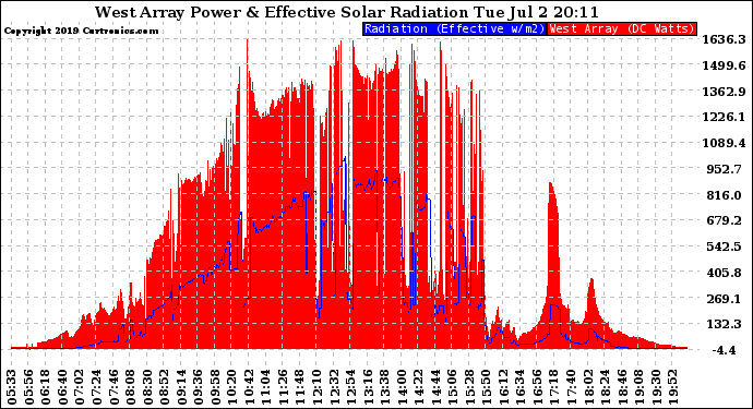 Solar PV/Inverter Performance West Array Power Output & Effective Solar Radiation