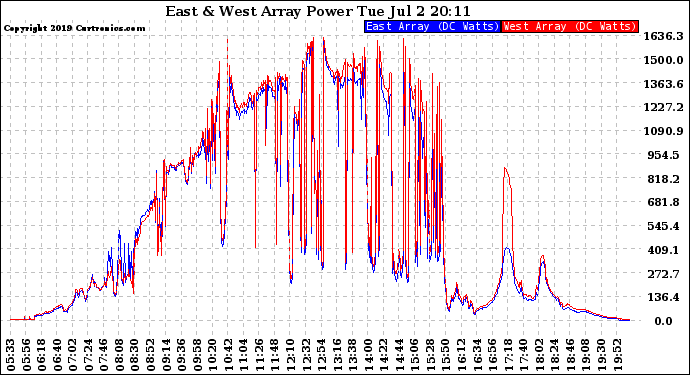 Solar PV/Inverter Performance Photovoltaic Panel Power Output