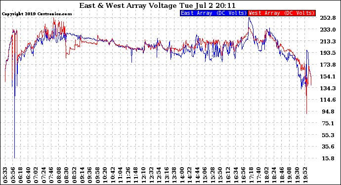 Solar PV/Inverter Performance Photovoltaic Panel Voltage Output