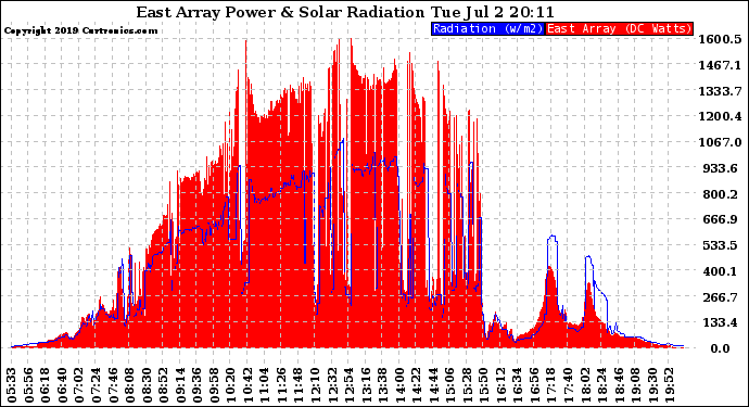 Solar PV/Inverter Performance East Array Power Output & Solar Radiation