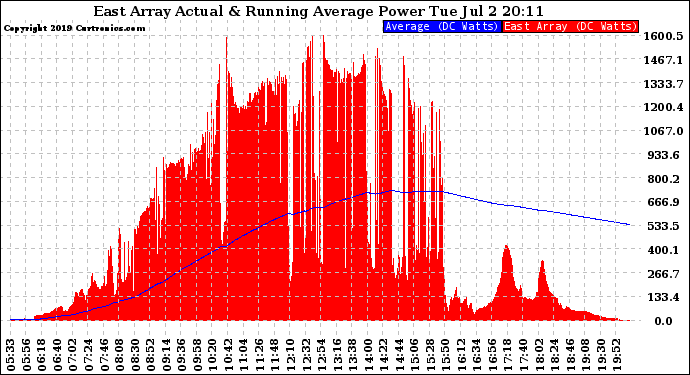 Solar PV/Inverter Performance East Array Actual & Running Average Power Output