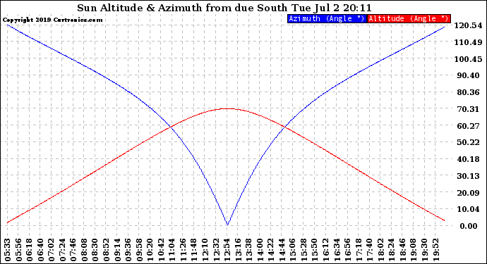 Solar PV/Inverter Performance Sun Altitude Angle & Azimuth Angle