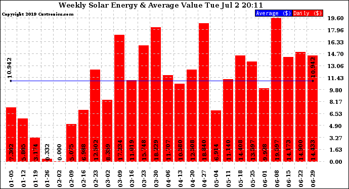 Solar PV/Inverter Performance Weekly Solar Energy Production Value