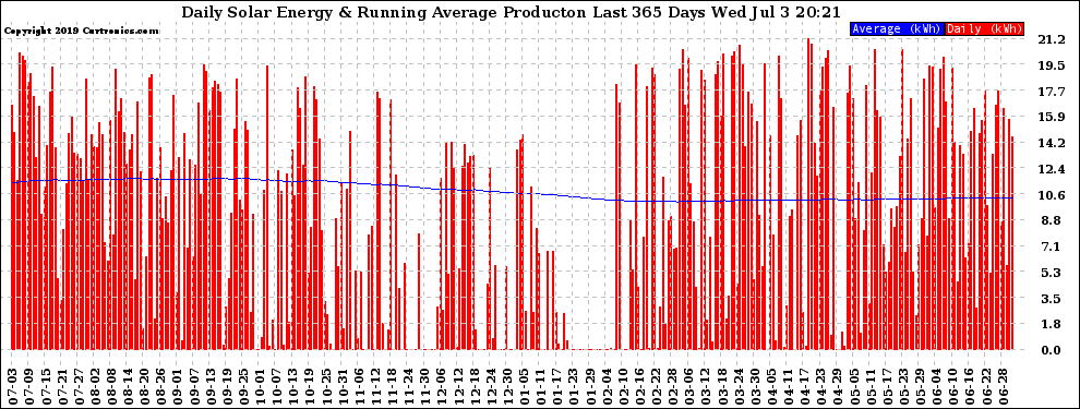 Solar PV/Inverter Performance Daily Solar Energy Production Running Average Last 365 Days