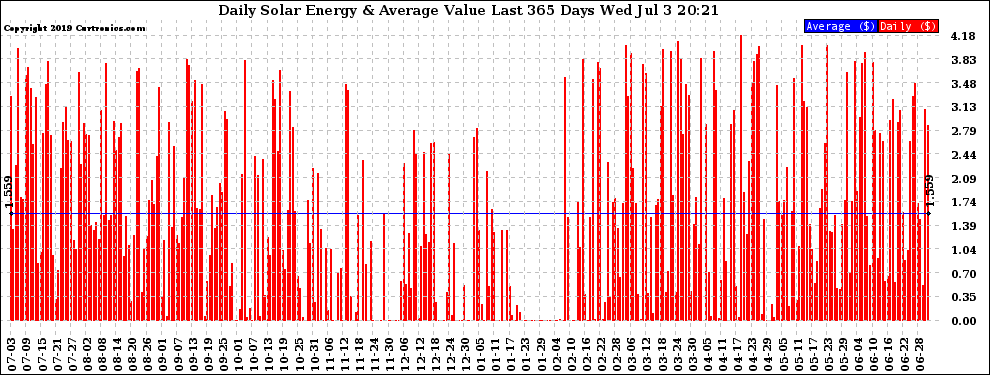 Solar PV/Inverter Performance Daily Solar Energy Production Value Last 365 Days