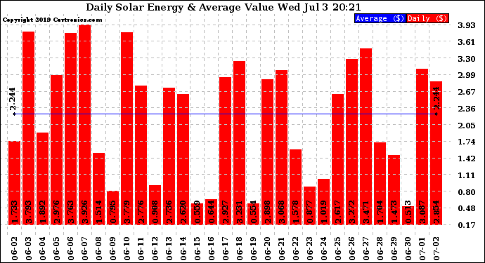 Solar PV/Inverter Performance Daily Solar Energy Production Value