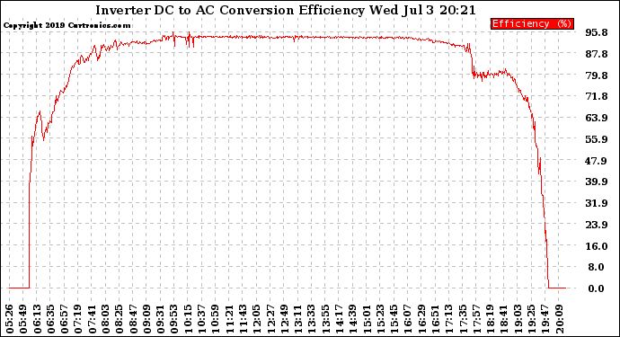 Solar PV/Inverter Performance Inverter DC to AC Conversion Efficiency