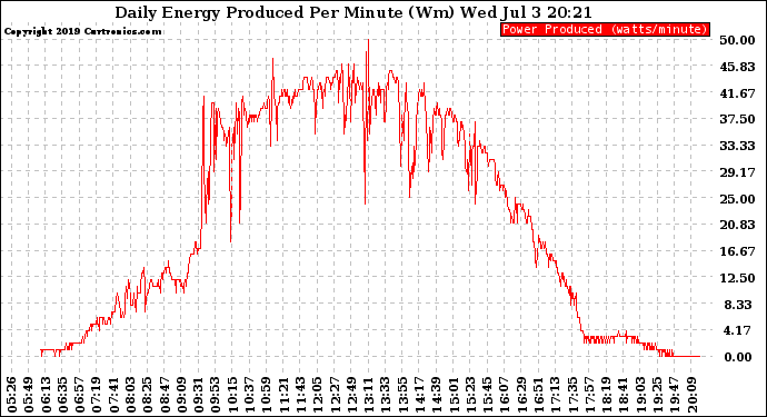 Solar PV/Inverter Performance Daily Energy Production Per Minute