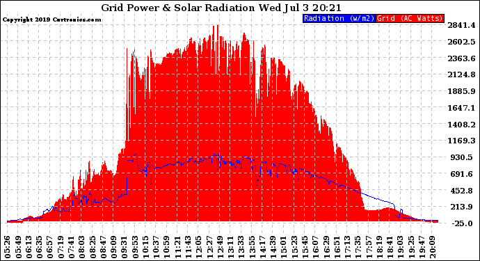 Solar PV/Inverter Performance Grid Power & Solar Radiation