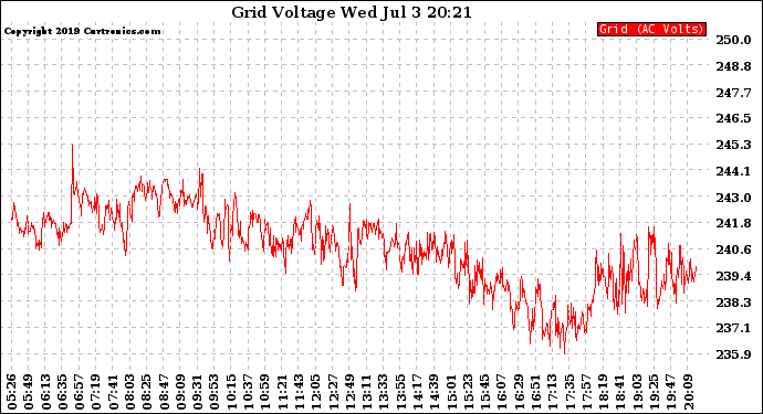 Solar PV/Inverter Performance Grid Voltage