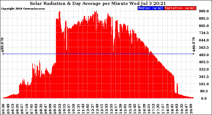 Solar PV/Inverter Performance Solar Radiation & Day Average per Minute