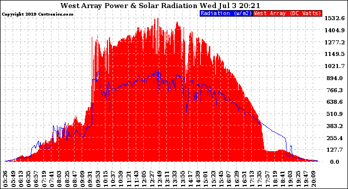 Solar PV/Inverter Performance West Array Power Output & Solar Radiation