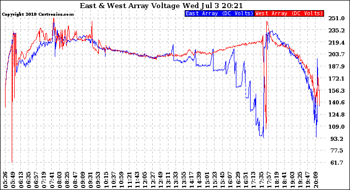 Solar PV/Inverter Performance Photovoltaic Panel Voltage Output