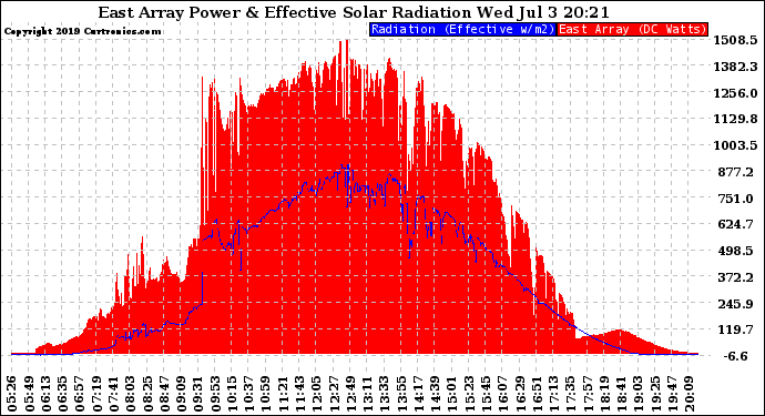 Solar PV/Inverter Performance East Array Power Output & Effective Solar Radiation