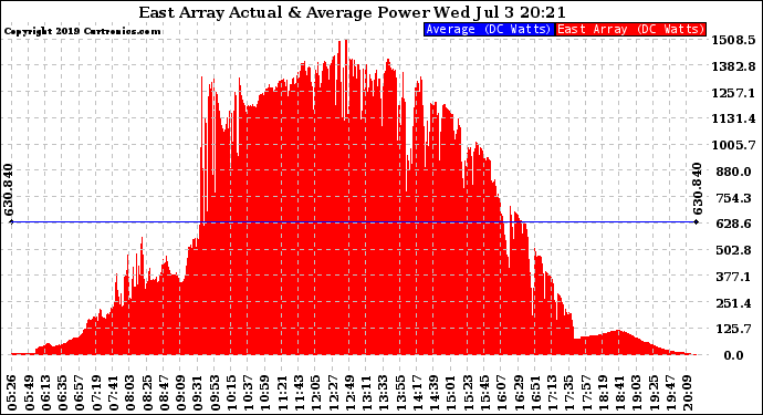 Solar PV/Inverter Performance East Array Actual & Average Power Output