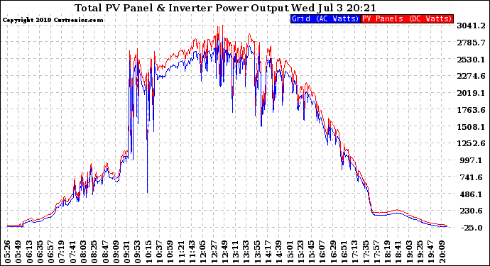 Solar PV/Inverter Performance PV Panel Power Output & Inverter Power Output