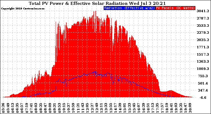 Solar PV/Inverter Performance Total PV Panel Power Output & Effective Solar Radiation