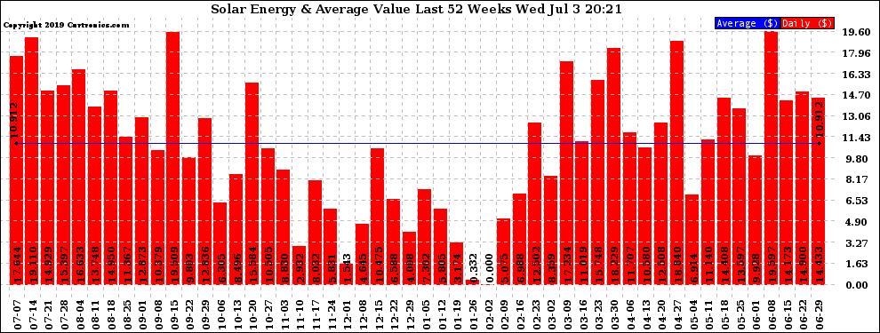 Solar PV/Inverter Performance Weekly Solar Energy Production Value Last 52 Weeks