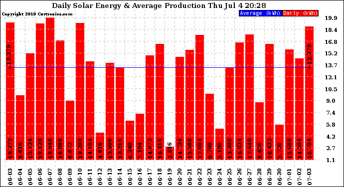 Solar PV/Inverter Performance Daily Solar Energy Production