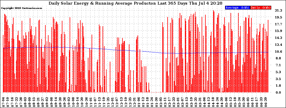 Solar PV/Inverter Performance Daily Solar Energy Production Running Average Last 365 Days