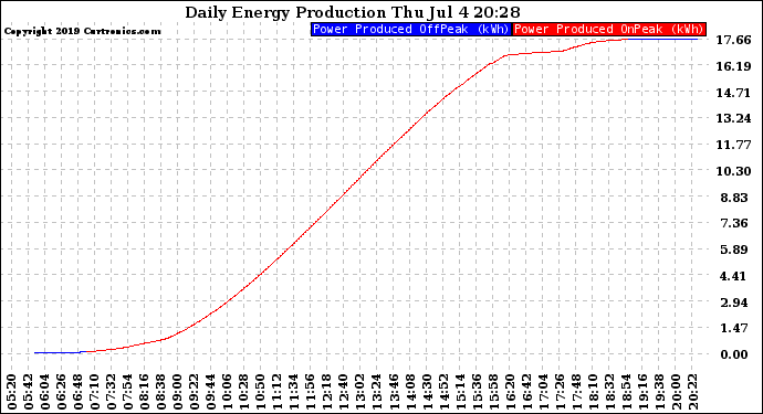 Solar PV/Inverter Performance Daily Energy Production